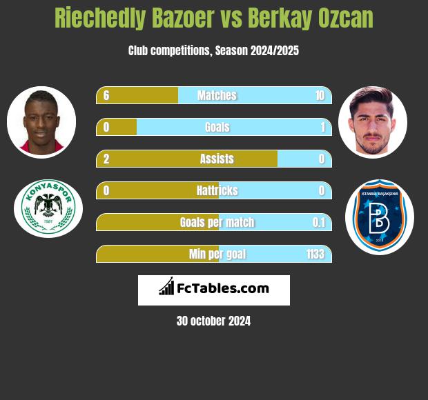 Riechedly Bazoer vs Berkay Ozcan h2h player stats