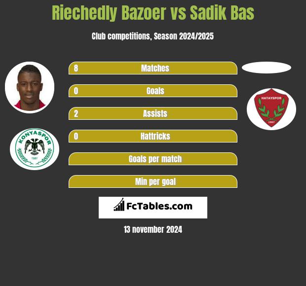 Riechedly Bazoer vs Sadik Bas h2h player stats