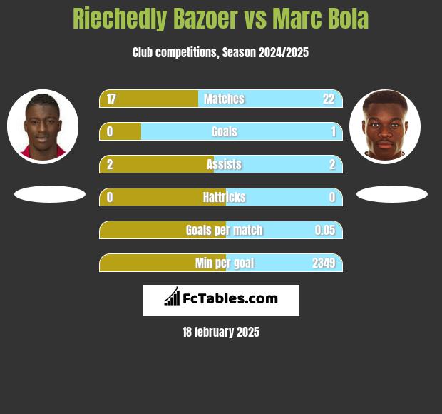 Riechedly Bazoer vs Marc Bola h2h player stats