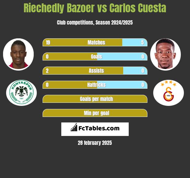 Riechedly Bazoer vs Carlos Cuesta h2h player stats