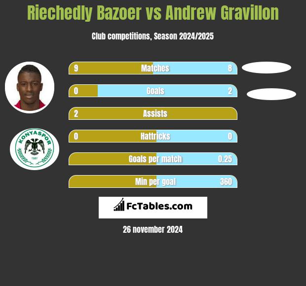 Riechedly Bazoer vs Andrew Gravillon h2h player stats