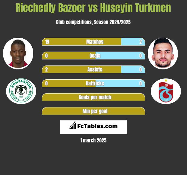 Riechedly Bazoer vs Huseyin Turkmen h2h player stats