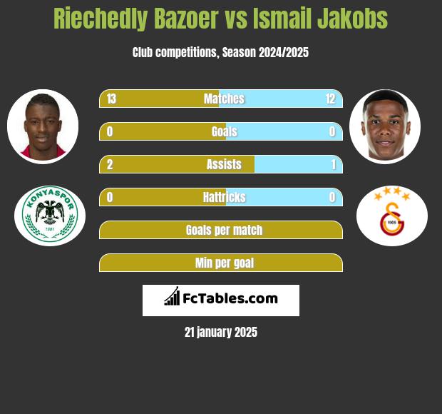 Riechedly Bazoer vs Ismail Jakobs h2h player stats