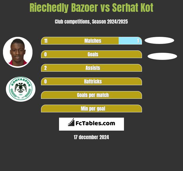 Riechedly Bazoer vs Serhat Kot h2h player stats