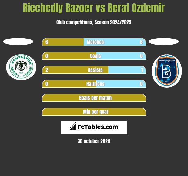 Riechedly Bazoer vs Berat Ozdemir h2h player stats