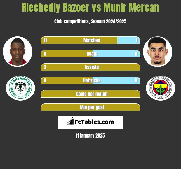 Riechedly Bazoer vs Munir Mercan h2h player stats