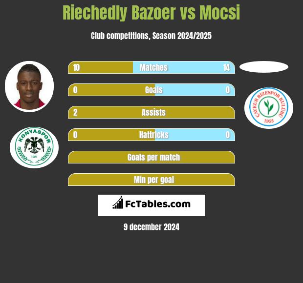 Riechedly Bazoer vs Mocsi h2h player stats