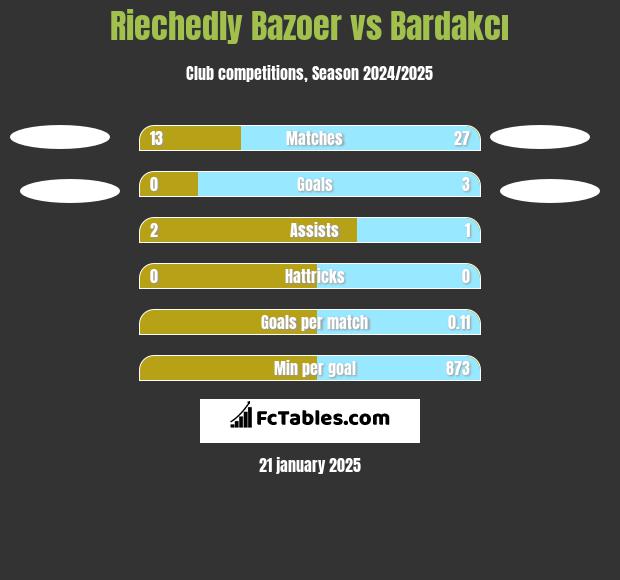 Riechedly Bazoer vs Bardakcı h2h player stats