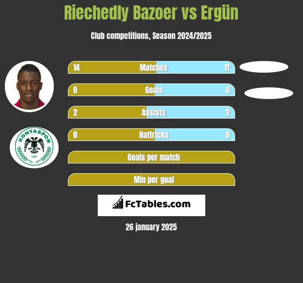 Riechedly Bazoer vs Ergün h2h player stats