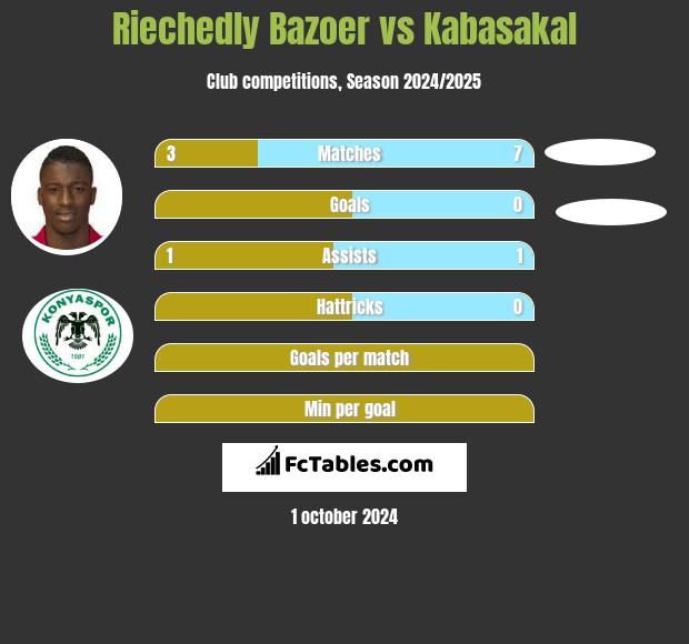 Riechedly Bazoer vs Kabasakal h2h player stats