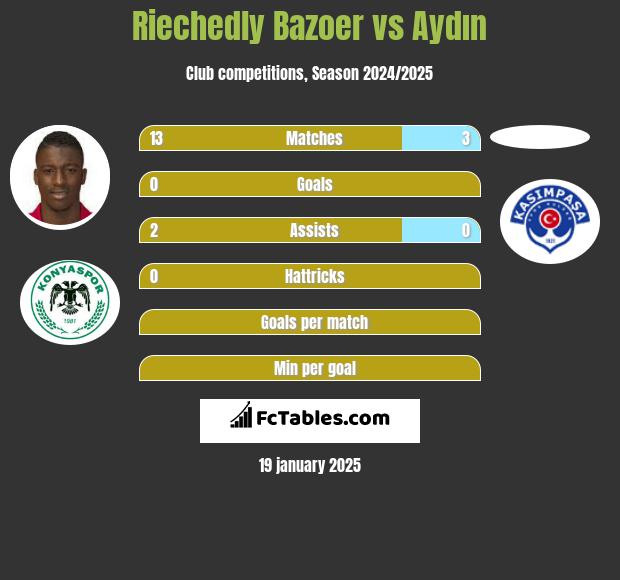 Riechedly Bazoer vs Aydın h2h player stats