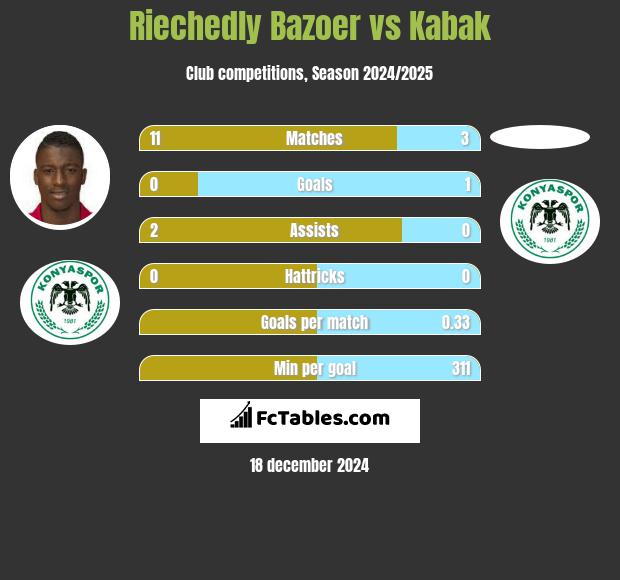 Riechedly Bazoer vs Kabak h2h player stats