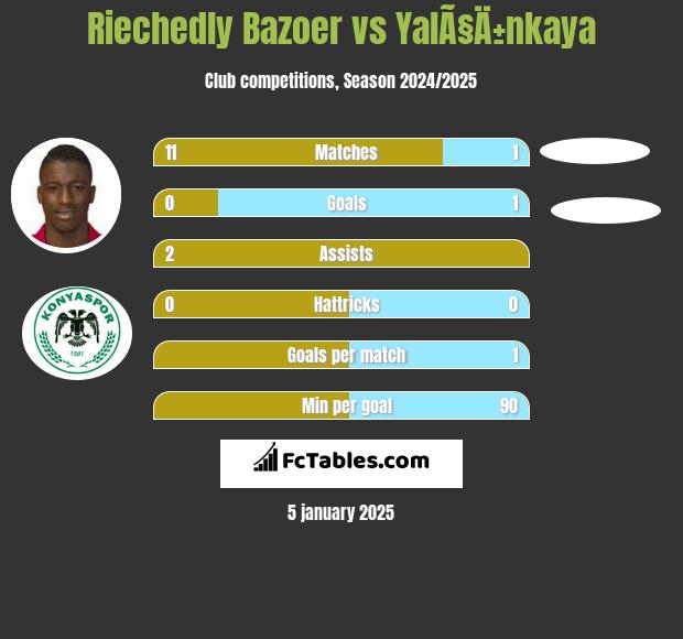 Riechedly Bazoer vs YalÃ§Ä±nkaya h2h player stats