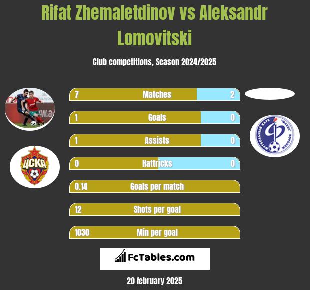 Rifat Zhemaletdinov vs Aleksandr Lomovitski h2h player stats