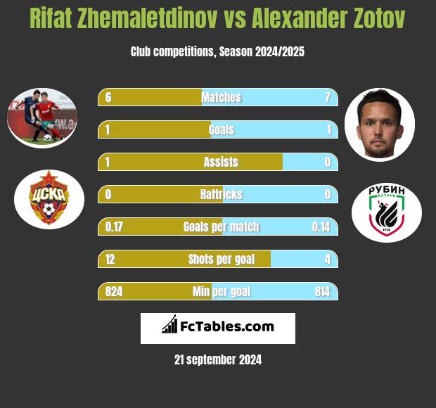 Rifat Zhemaletdinov vs Alexander Zotov h2h player stats