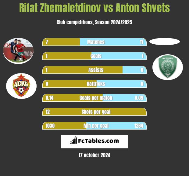 Rifat Zhemaletdinov vs Anton Shvets h2h player stats