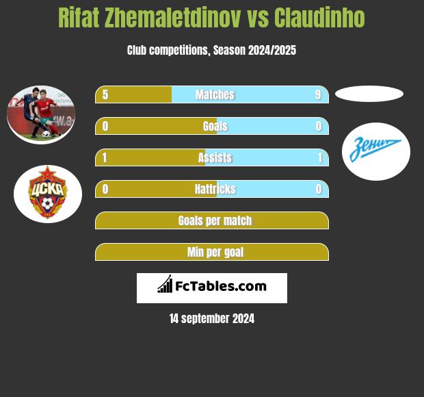 Rifat Zhemaletdinov vs Claudinho h2h player stats