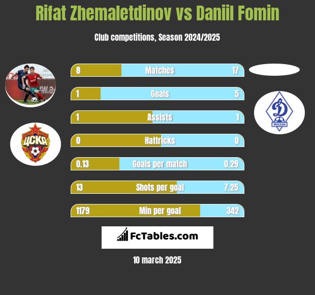 Rifat Zhemaletdinov vs Daniil Fomin h2h player stats