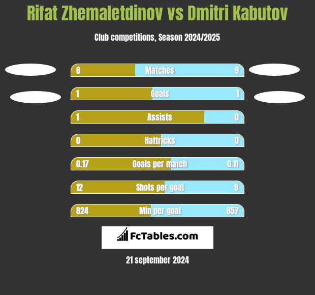 Rifat Zhemaletdinov vs Dmitri Kabutov h2h player stats