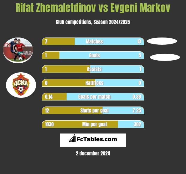 Rifat Zhemaletdinov vs Evgeni Markov h2h player stats