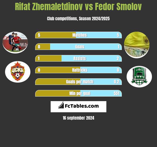 Rifat Zhemaletdinov vs Fedor Smolov h2h player stats