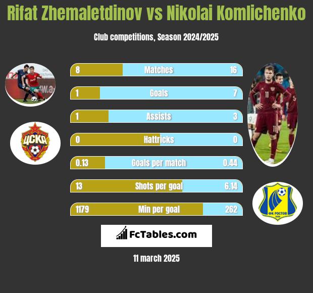 Rifat Zhemaletdinov vs Nikolai Komliczenko h2h player stats