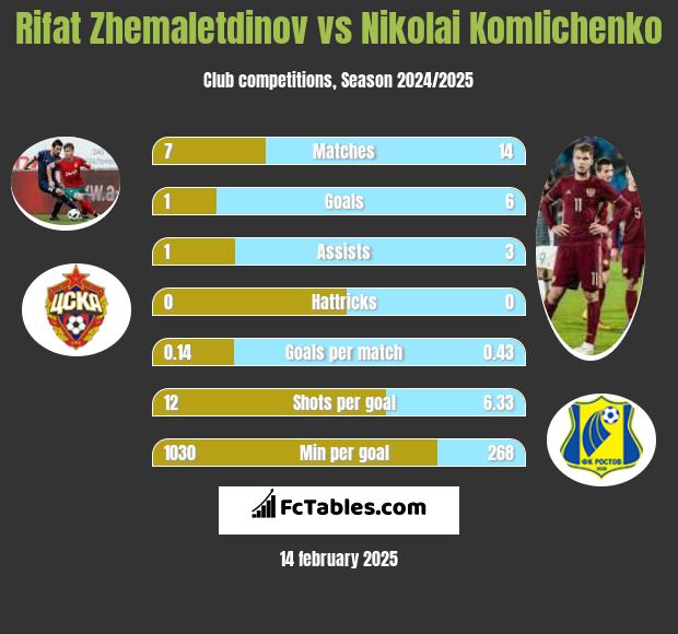 Rifat Zhemaletdinov vs Nikolai Komlichenko h2h player stats