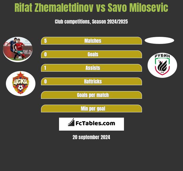 Rifat Zhemaletdinov vs Savo Milosevic h2h player stats