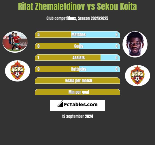 Rifat Zhemaletdinov vs Sekou Koita h2h player stats