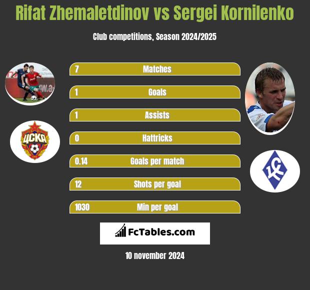 Rifat Zhemaletdinov vs Sergei Kornilenko h2h player stats