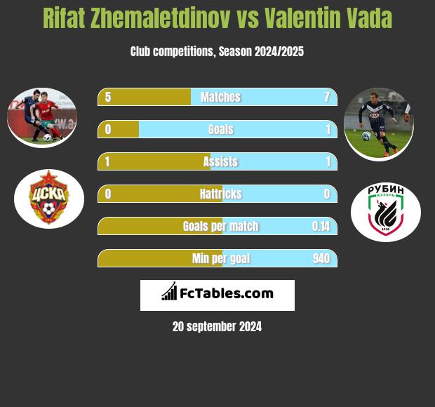 Rifat Zhemaletdinov vs Valentin Vada h2h player stats