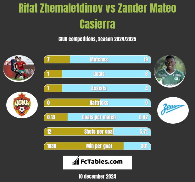 Rifat Zhemaletdinov vs Zander Mateo Casierra h2h player stats