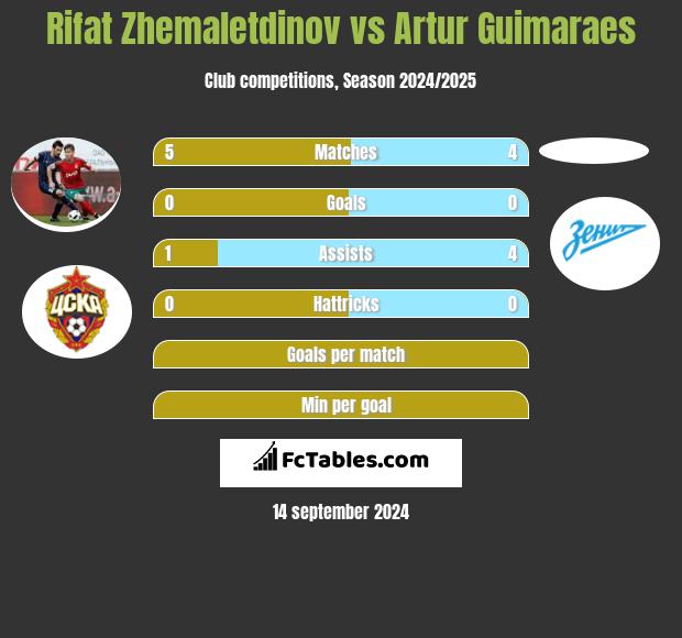 Rifat Zhemaletdinov vs Artur Guimaraes h2h player stats