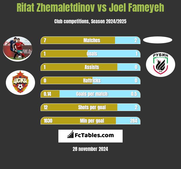 Rifat Zhemaletdinov vs Joel Fameyeh h2h player stats