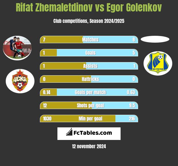 Rifat Zhemaletdinov vs Egor Golenkov h2h player stats