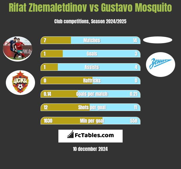 Rifat Zhemaletdinov vs Gustavo Mosquito h2h player stats