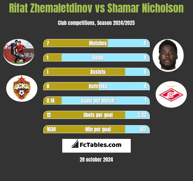 Rifat Zhemaletdinov vs Shamar Nicholson h2h player stats