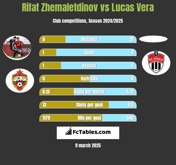 Rifat Zhemaletdinov vs Lucas Vera h2h player stats