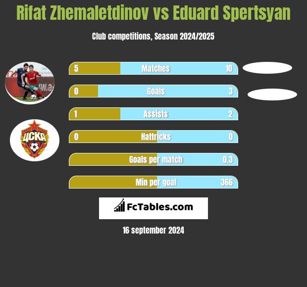 Rifat Zhemaletdinov vs Eduard Spertsyan h2h player stats