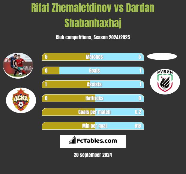 Rifat Zhemaletdinov vs Dardan Shabanhaxhaj h2h player stats