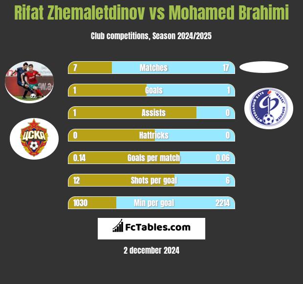 Rifat Zhemaletdinov vs Mohamed Brahimi h2h player stats