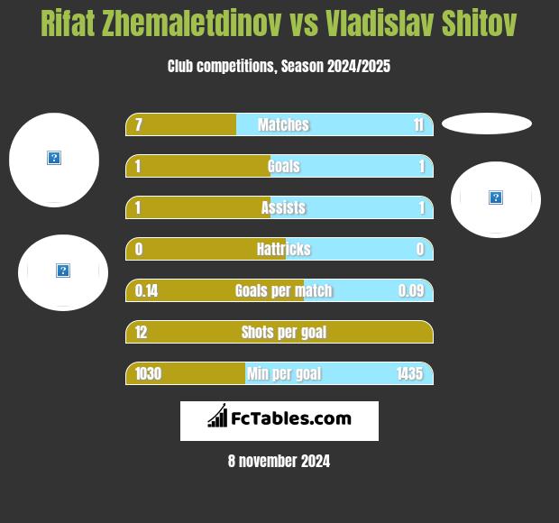 Rifat Zhemaletdinov vs Vladislav Shitov h2h player stats