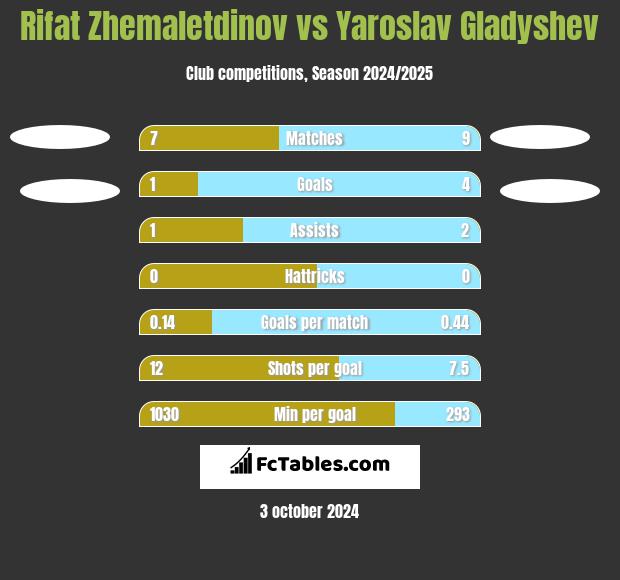 Rifat Zhemaletdinov vs Yaroslav Gladyshev h2h player stats