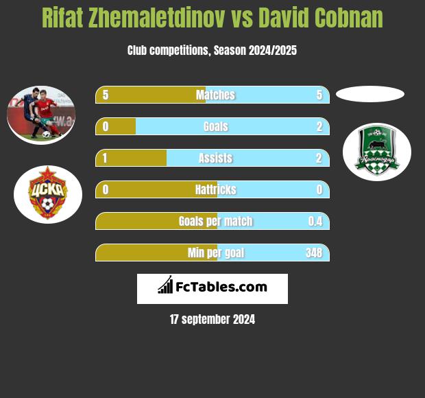 Rifat Zhemaletdinov vs David Cobnan h2h player stats