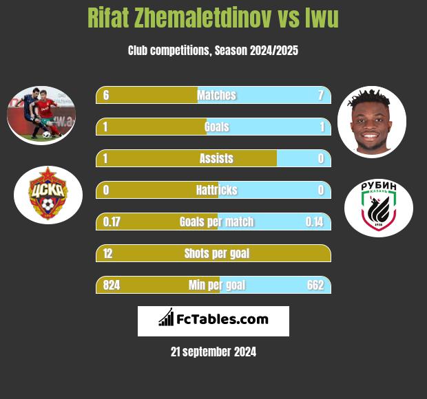 Rifat Zhemaletdinov vs Iwu h2h player stats