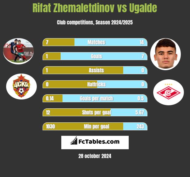 Rifat Zhemaletdinov vs Ugalde h2h player stats