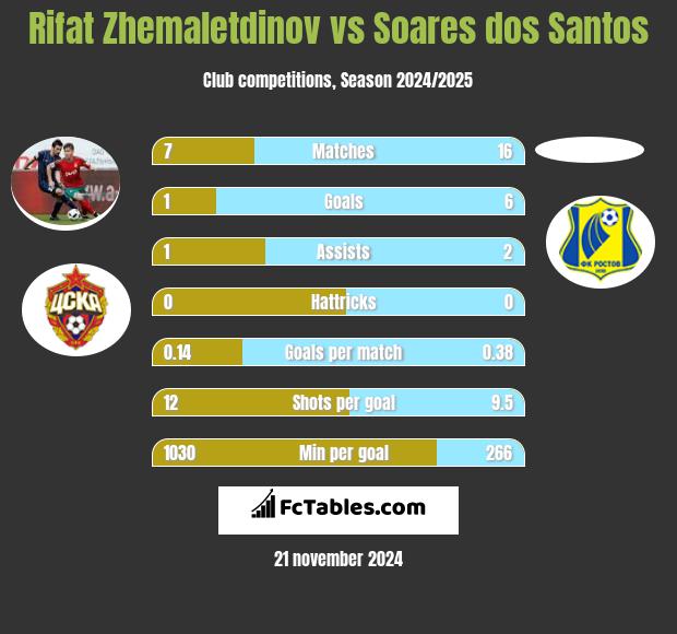 Rifat Zhemaletdinov vs Soares dos Santos h2h player stats