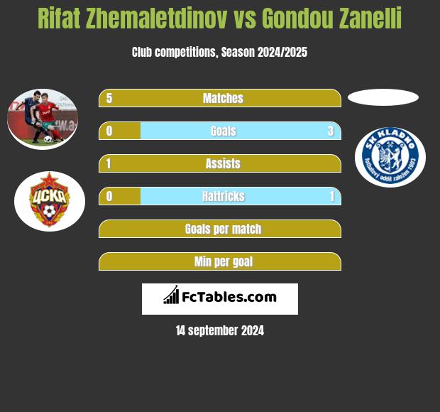 Rifat Zhemaletdinov vs Gondou Zanelli h2h player stats