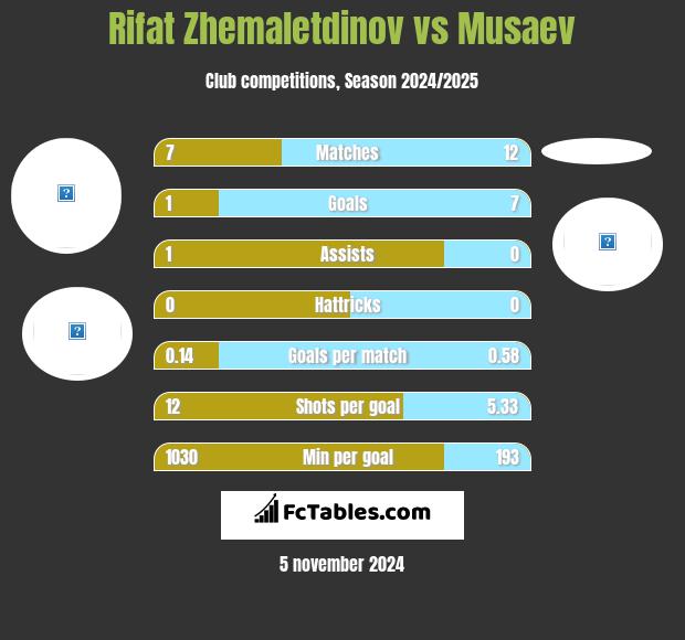 Rifat Zhemaletdinov vs Musaev h2h player stats