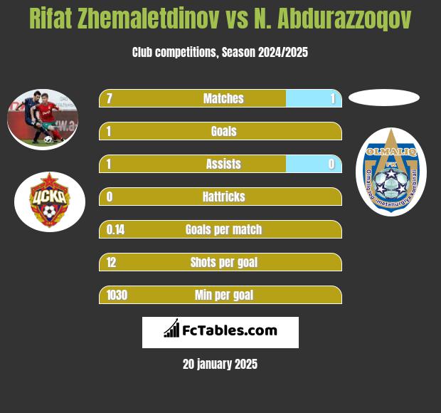 Rifat Zhemaletdinov vs N. Abdurazzoqov h2h player stats